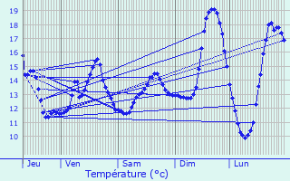 Graphique des tempratures prvues pour Vaux-en-Vermandois