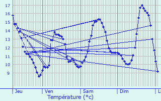 Graphique des tempratures prvues pour Gurgy-le-Chteau