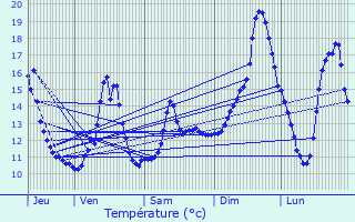 Graphique des tempratures prvues pour Maxey-sur-Vaise
