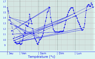 Graphique des tempratures prvues pour Semarey