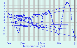 Graphique des tempratures prvues pour Le Sacq