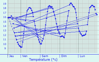 Graphique des tempratures prvues pour La Maugon