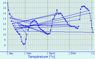 Graphique des tempratures prvues pour Laveline-du-Houx