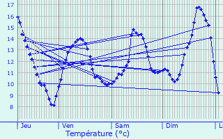 Graphique des tempratures prvues pour Pouques-Lormes