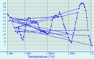 Graphique des tempratures prvues pour Le Roncenay-Authenay