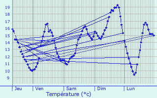 Graphique des tempratures prvues pour Nepvant