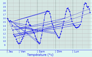 Graphique des tempratures prvues pour Jongieux