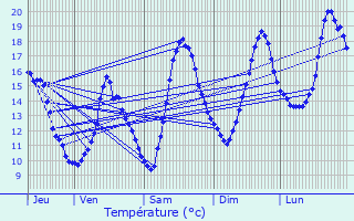 Graphique des tempratures prvues pour La Chapelle-du-Mont-du-Chat