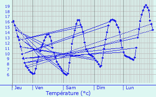 Graphique des tempratures prvues pour Lesches-en-Diois