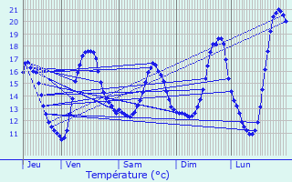 Graphique des tempratures prvues pour Bouchain