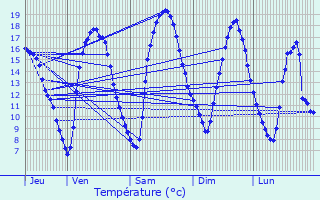 Graphique des tempratures prvues pour Hupperdange