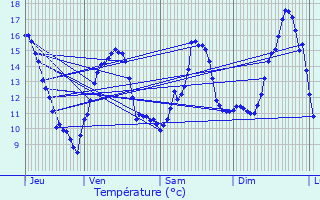 Graphique des tempratures prvues pour Aunay-en-Bazois
