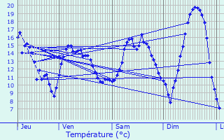 Graphique des tempratures prvues pour zy-sur-Eure