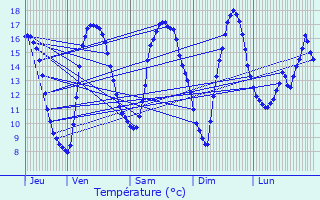 Graphique des tempratures prvues pour coivres