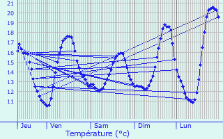 Graphique des tempratures prvues pour Escaudoeuvres