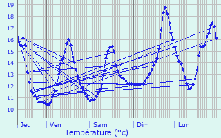 Graphique des tempratures prvues pour Bouxires-aux-Bois