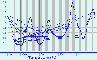 Graphique des tempratures prvues pour Gugney-aux-Aulx