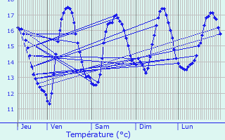 Graphique des tempratures prvues pour Saint-Pol-de-Lon