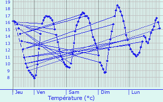 Graphique des tempratures prvues pour Auxi-le-Chteau
