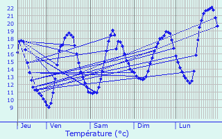 Graphique des tempratures prvues pour Vaunac