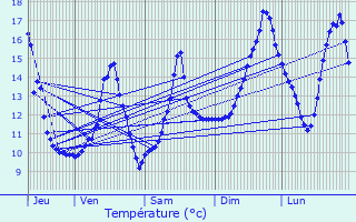 Graphique des tempratures prvues pour Faverolles-ls-Lucey