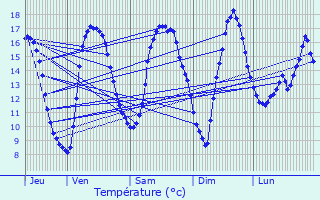 Graphique des tempratures prvues pour Oeuf-en-Ternois