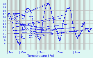 Graphique des tempratures prvues pour Esneux
