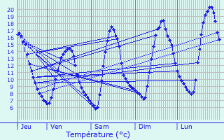 Graphique des tempratures prvues pour Sderon