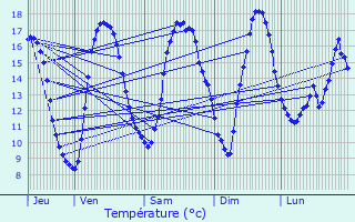 Graphique des tempratures prvues pour Ostreville