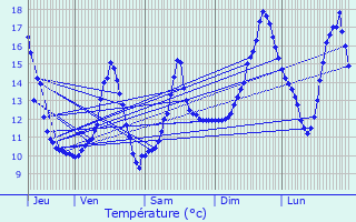 Graphique des tempratures prvues pour Lignerolles