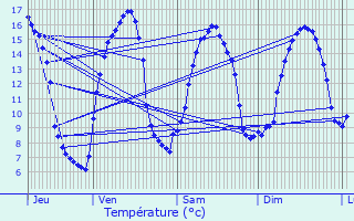 Graphique des tempratures prvues pour Pont-Melvez