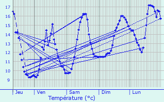 Graphique des tempratures prvues pour Bouilland