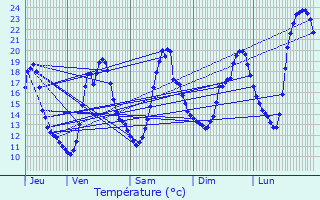 Graphique des tempratures prvues pour La Feuillade