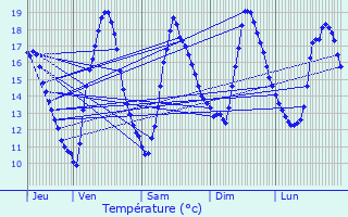 Graphique des tempratures prvues pour Cotmieux