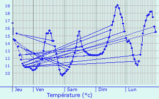 Graphique des tempratures prvues pour Chaumont-le-Bois