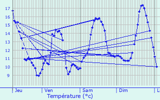 Graphique des tempratures prvues pour Cussey-les-Forges