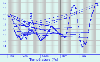 Graphique des tempratures prvues pour Wattignies