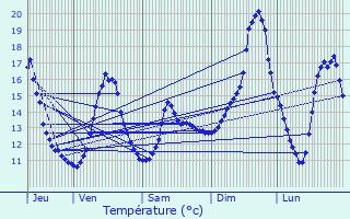 Graphique des tempratures prvues pour Bouxires-aux-Dames