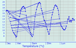 Graphique des tempratures prvues pour Eppe-Sauvage