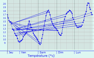 Graphique des tempratures prvues pour Planaise