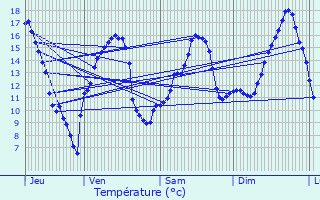 Graphique des tempratures prvues pour Rouy