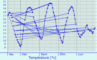 Graphique des tempratures prvues pour Rouvroy
