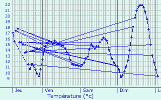 Graphique des tempratures prvues pour Beauchamp