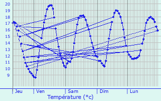 Graphique des tempratures prvues pour Moustru