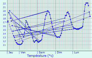 Graphique des tempratures prvues pour Meximieux