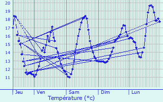 Graphique des tempratures prvues pour Pont