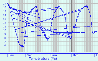 Graphique des tempratures prvues pour La Maugon