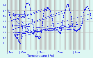 Graphique des tempratures prvues pour Louannec