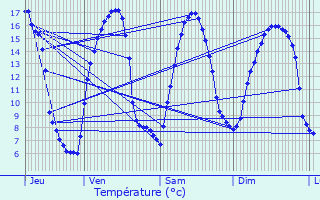 Graphique des tempratures prvues pour Saint-Gouno
