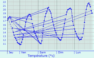 Graphique des tempratures prvues pour Vaujours